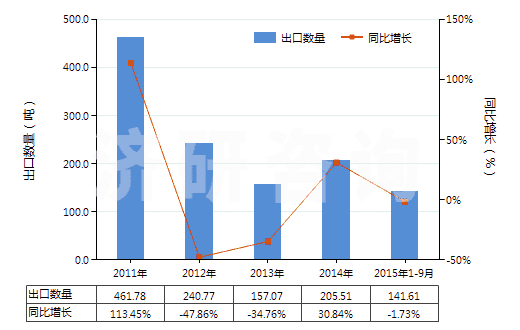 2011-2015年9月中國對苯二酚的鹽(HS29072290)出口量及增速統(tǒng)計